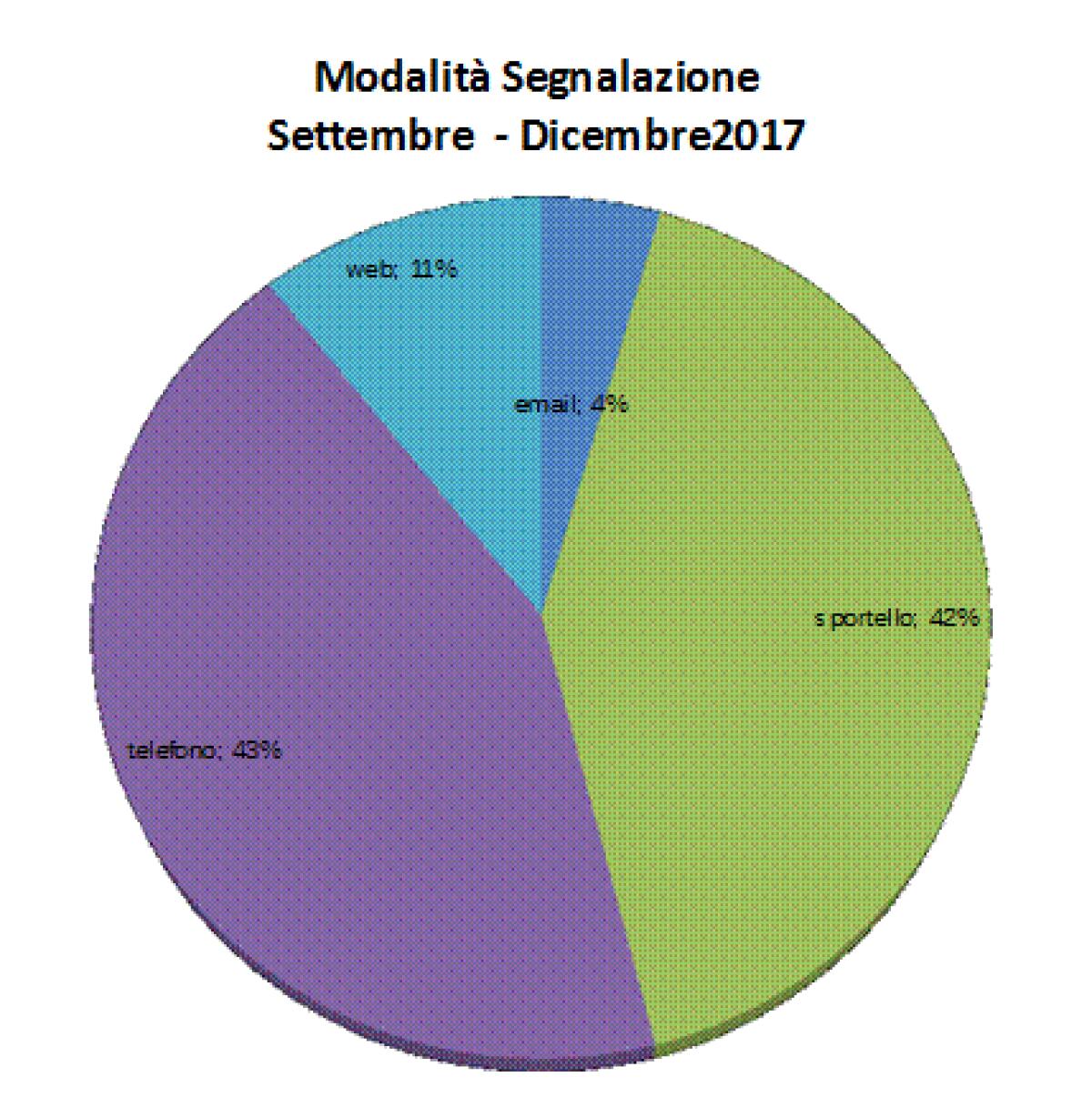 Pomezia, primo bilancio per l'Urp: in pochi mesi elaborate 2.700 segnalazioni - 
