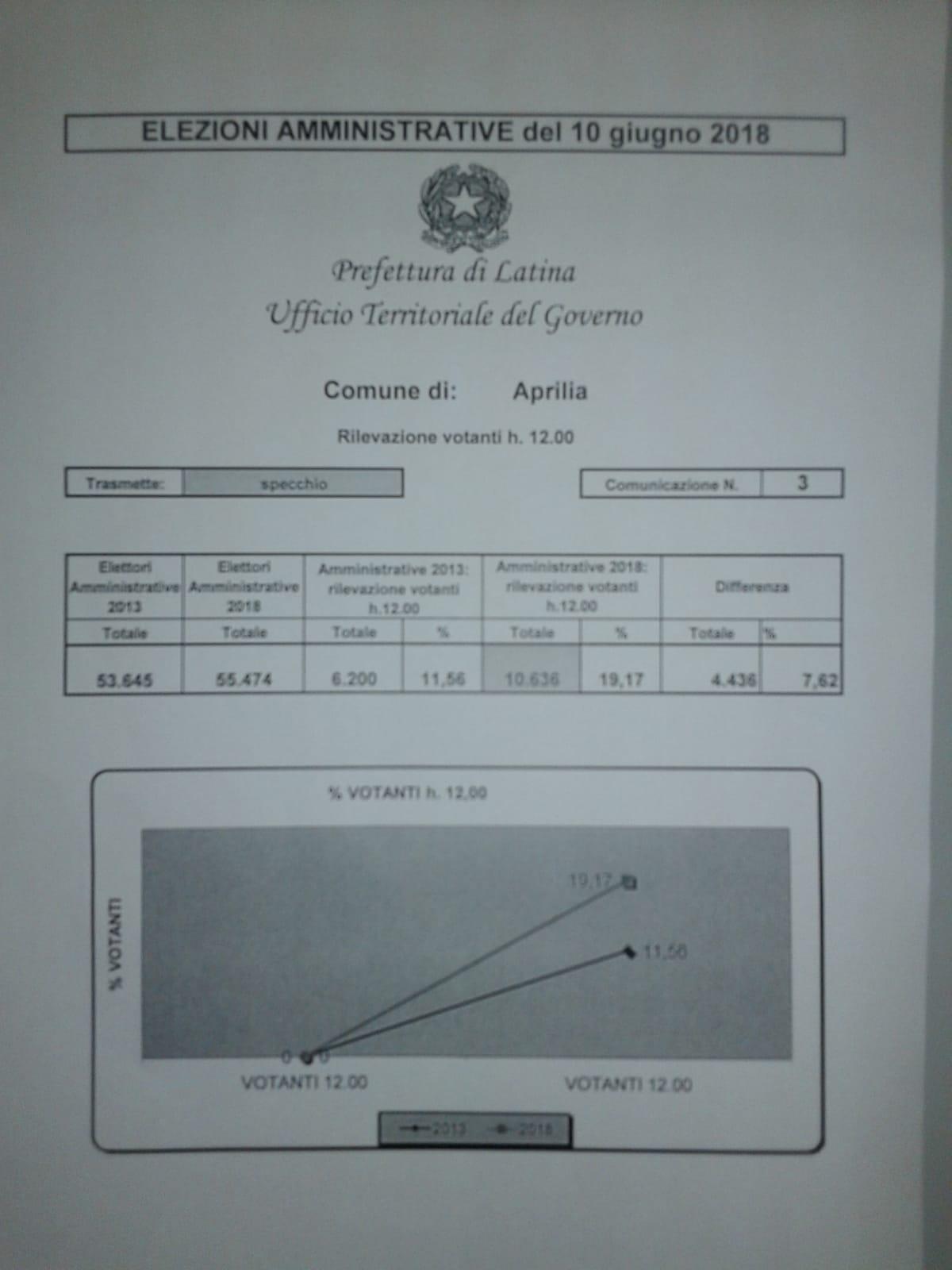 Elezioni ad Aprilia- Alle 19 ha votato il 42,14%% degli elettori - 