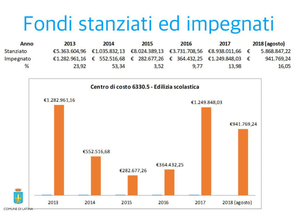 Rapporto ecosistema scuola di Legambiente: Latina al terzultimo posto della classifica nazionale. - 