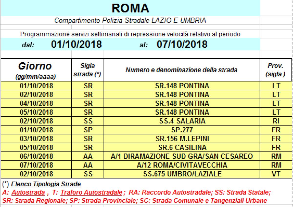 Controlli settimanali contro l'alta velocità, ecco dove - 