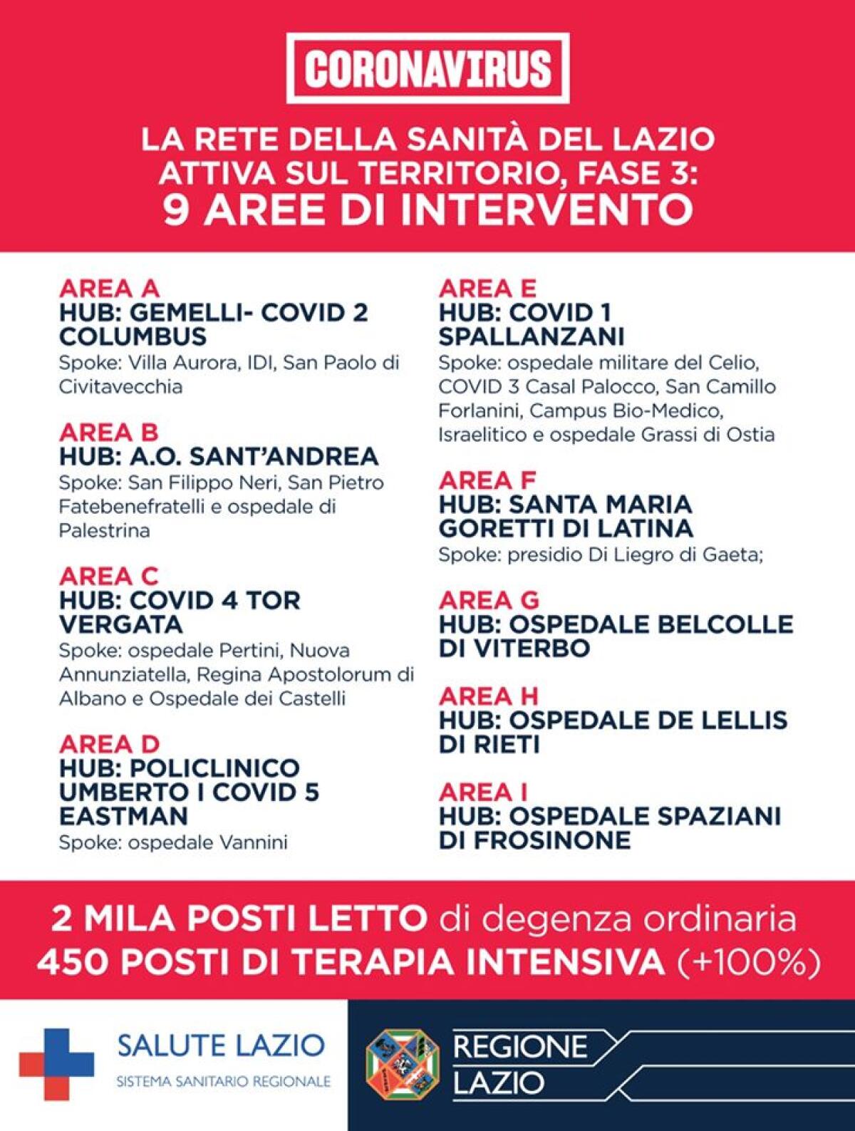 Emergenza Coronavirus: la rete della sanità del Lazio attiva sul territorio 9 aree di intervento. 811 assunzioni. - 