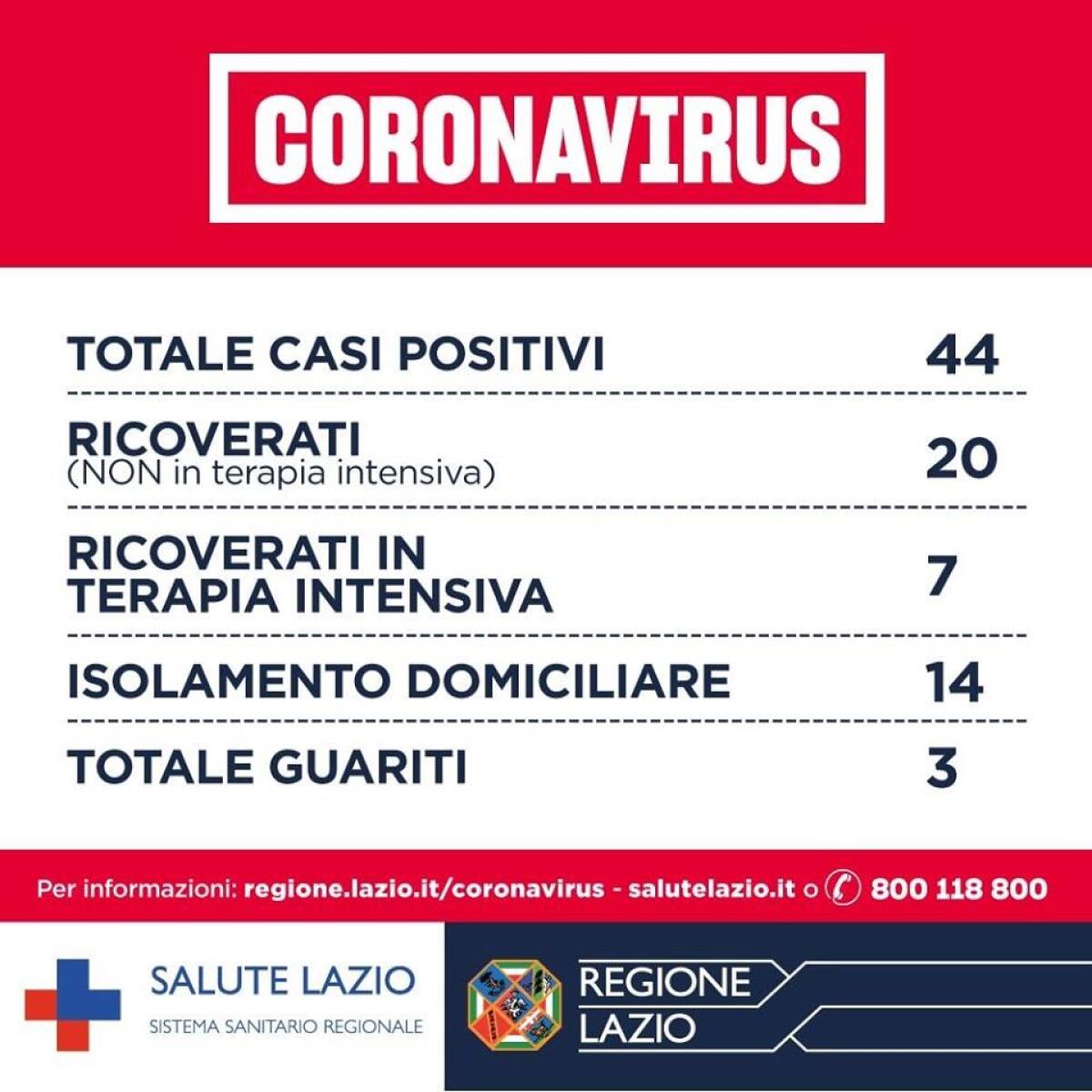 Coronavirus, 44 casi positivi nella Regione Lazio - 