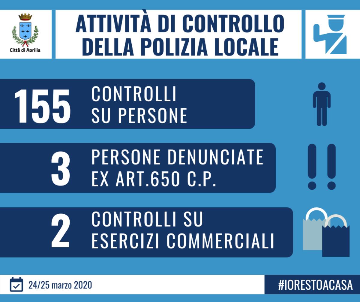 Contenimento della diffusione del Coronavirus: 155 persone controllate ad Aprilia, 3 denunciate a piede libero. - 