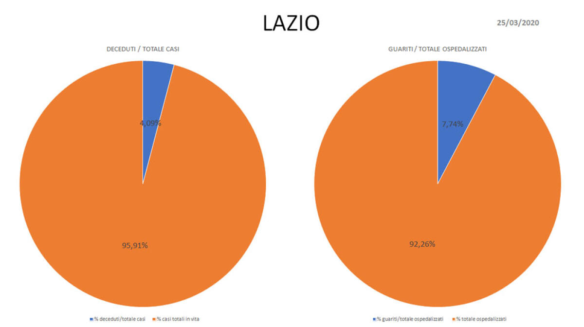 Coronavirus: ecco tutti i dati aggiornati con l’andamento dei contagi nel Lazio. GRAFICI - 
