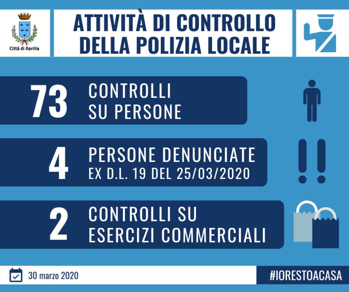 Contrasto alla diffusione del Coronavirus: nuovi controlli della Polizia Locale di Aprilia, scattano 4 denunce. - 