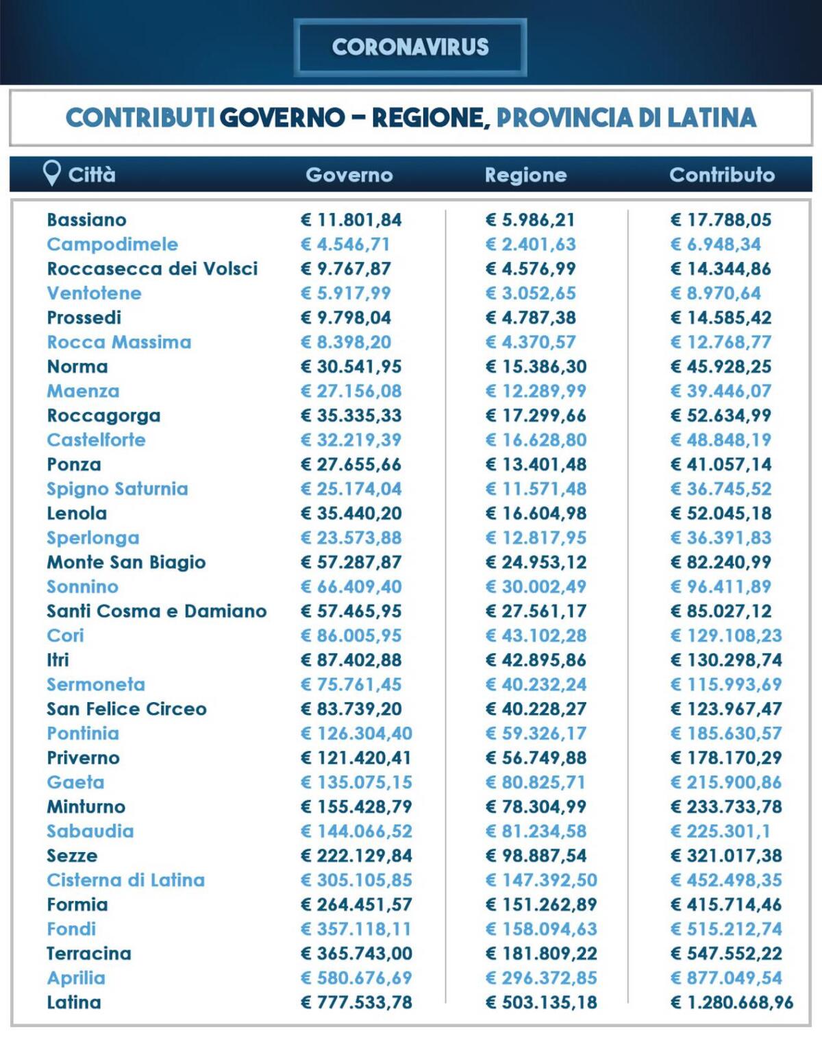 La Regione Lazio approva delibera per buoni spesa e solidarietà alimentare, ecco le somme per ogni Comune - 