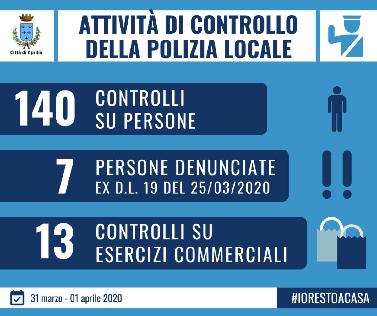 Contrasto alla diffusione del Coronavirus: la Polizia Locale di Aprilia denuncia altre 7 persone. - 