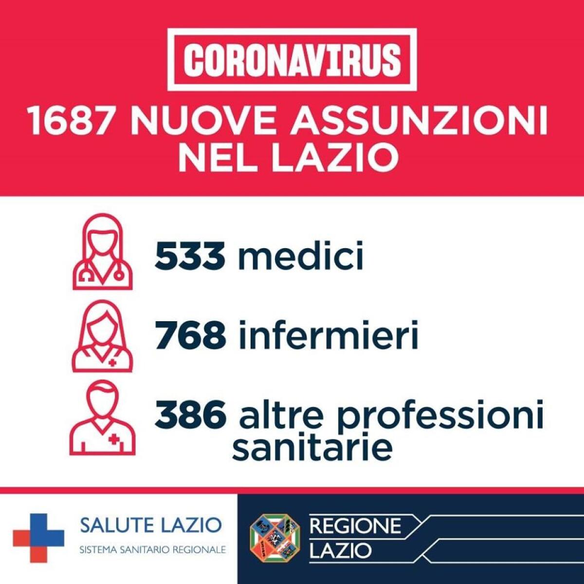 La Regione Lazio per fronteggiare l’epidemia del Covid19, ha assunto, ad oggi, 1687 operatori sanitari. - 