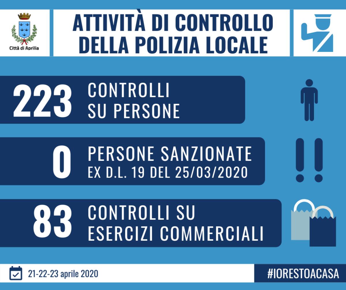 Coronavirus: 223 nuovi controlli della Polizia Locale di Aprilia. Nessuna sanzione. - 