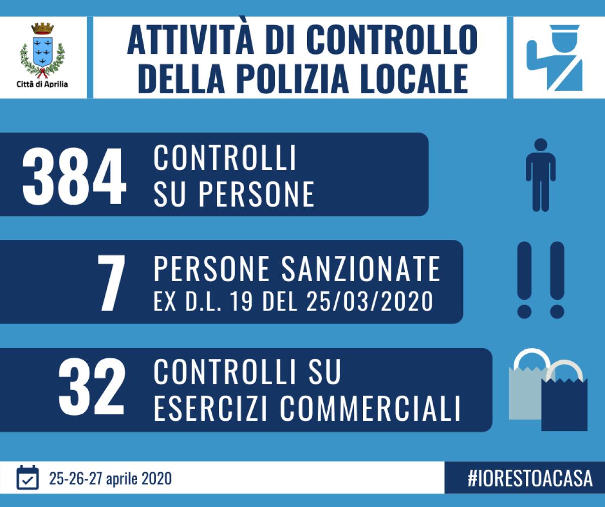 Coronavirus, 384 nuovi controlli della Polizia Locale di Aprilia: 7 le persone sanzionate. - 