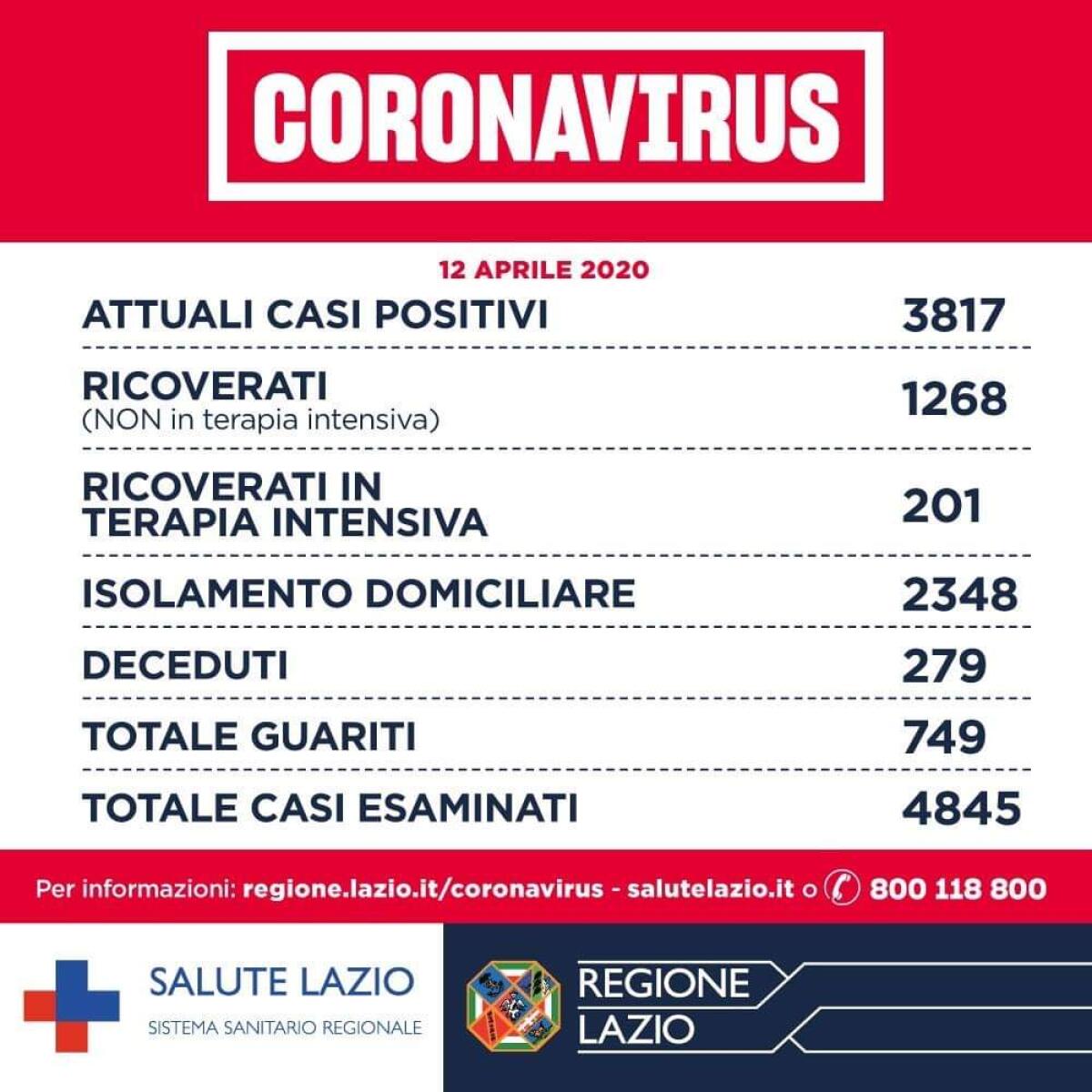 Coronavirus: sono 3817 gli attuali casi positivi COVID19 nella Regione Lazio. - 