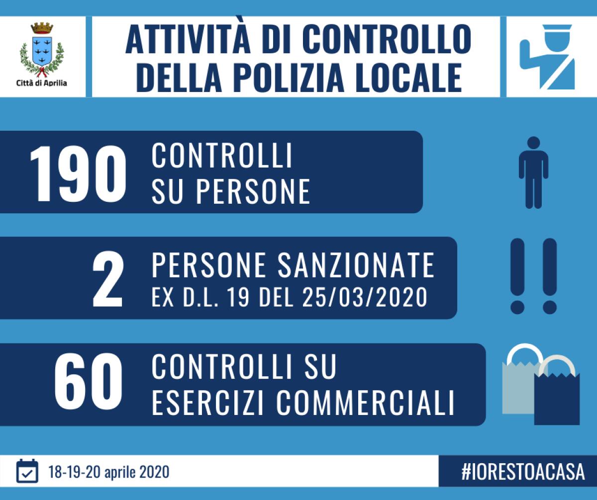 Contrasto al Coronavirus, 190 i nuovi controlli effettuati dalla Polizia Locale di Aprilia: 2 le persone sanzionate. - 