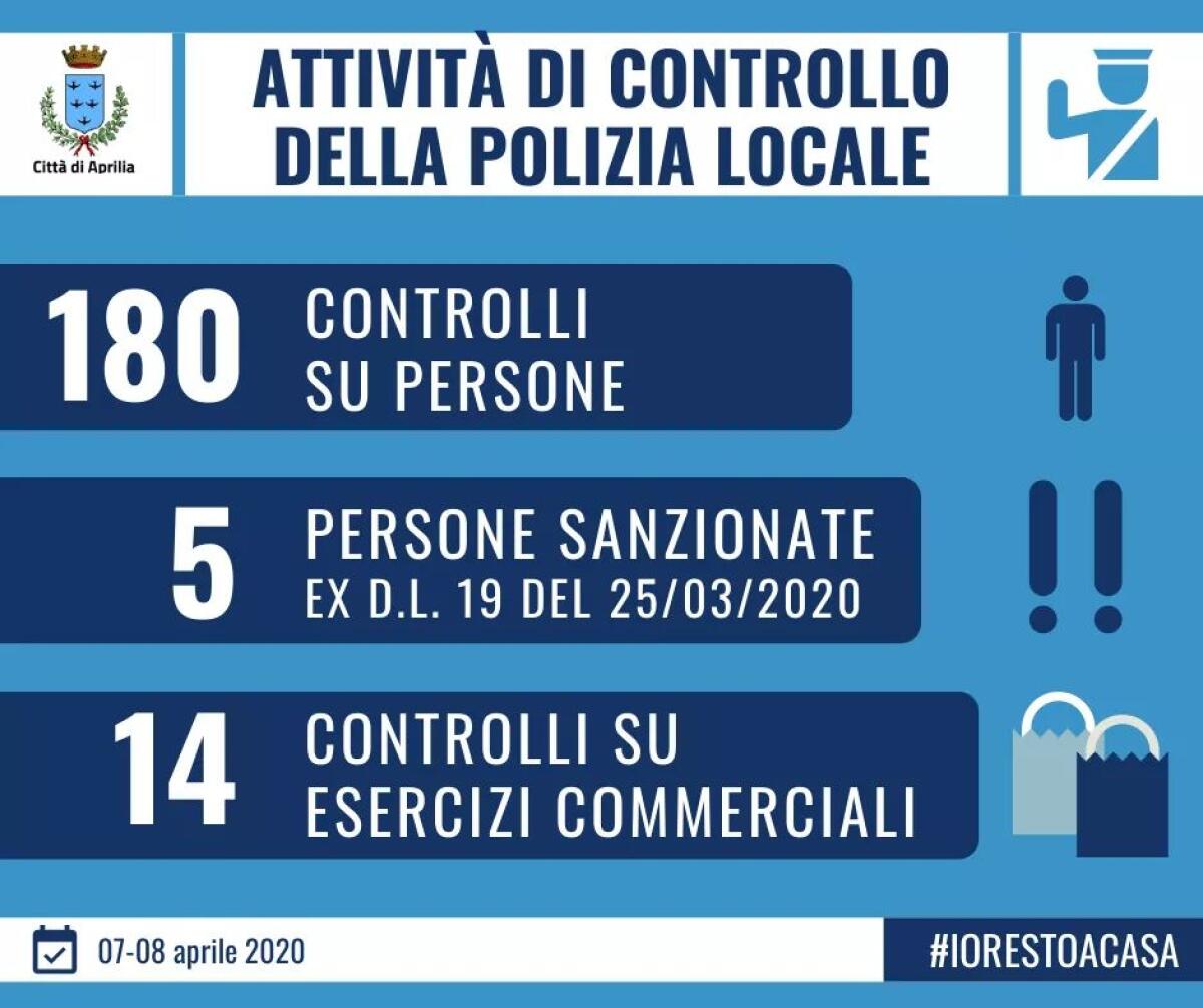 Coronavirus, controlli ad Aprilia da parte della Polizia Locale: altre 5 persone sanzionate. - 