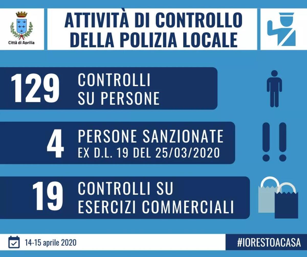 Contrasto alla diffusione del Coronavirus: la Polizia Locale di Aprilia sanziona altre 4 persone. - 