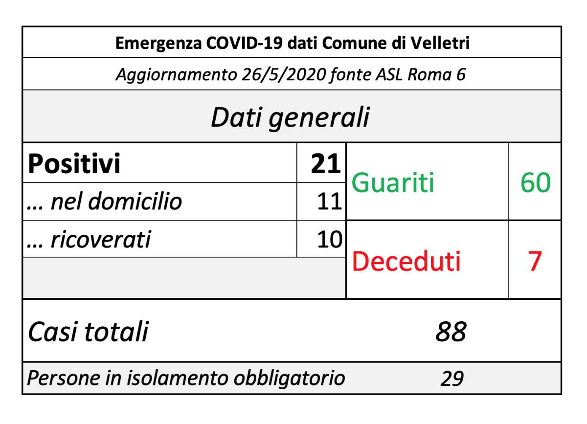 A Velletri si registra un nuovo caso di Coronavirus, gli attuali positivi sono 21. Sessanta i guariti. - 