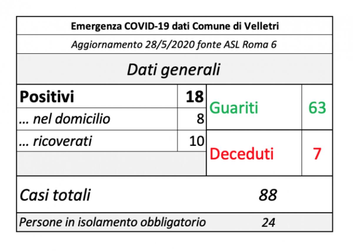 A Velletri scende a 18 il numero dei casi positivi al Coronavirus. - 