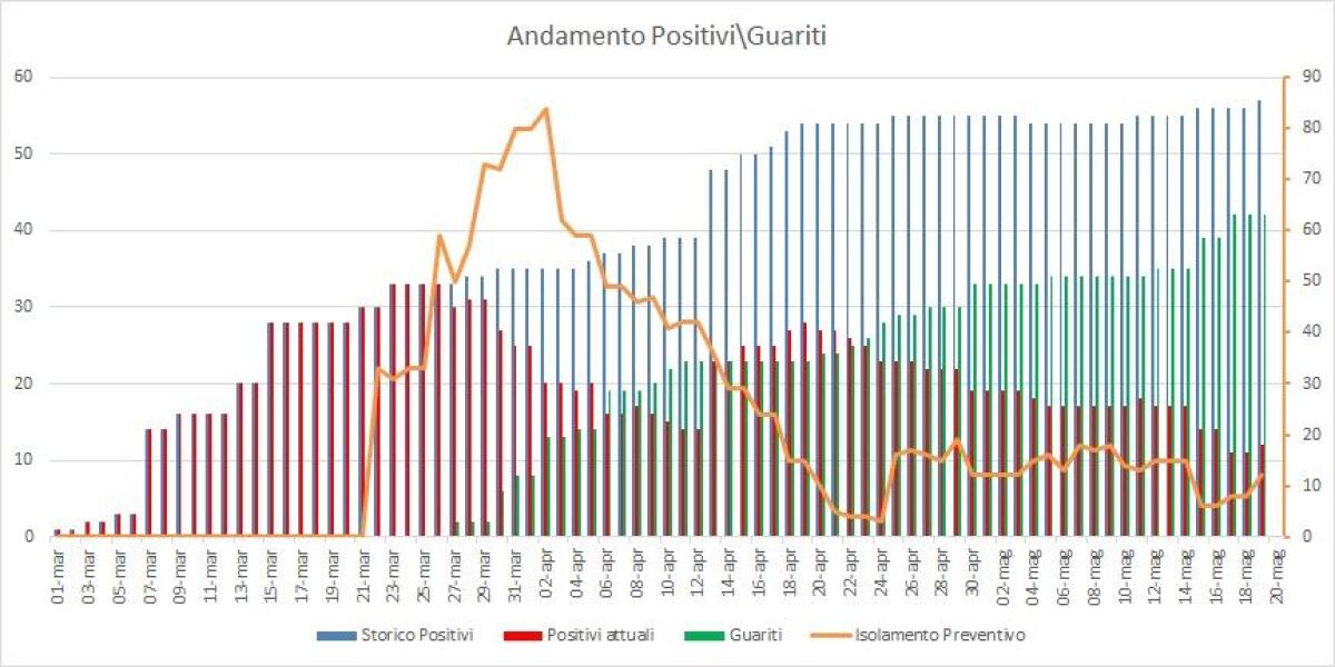 Coronavirus, a Pomezia aumentano i guariti. I positivi sono 12 in totale - 