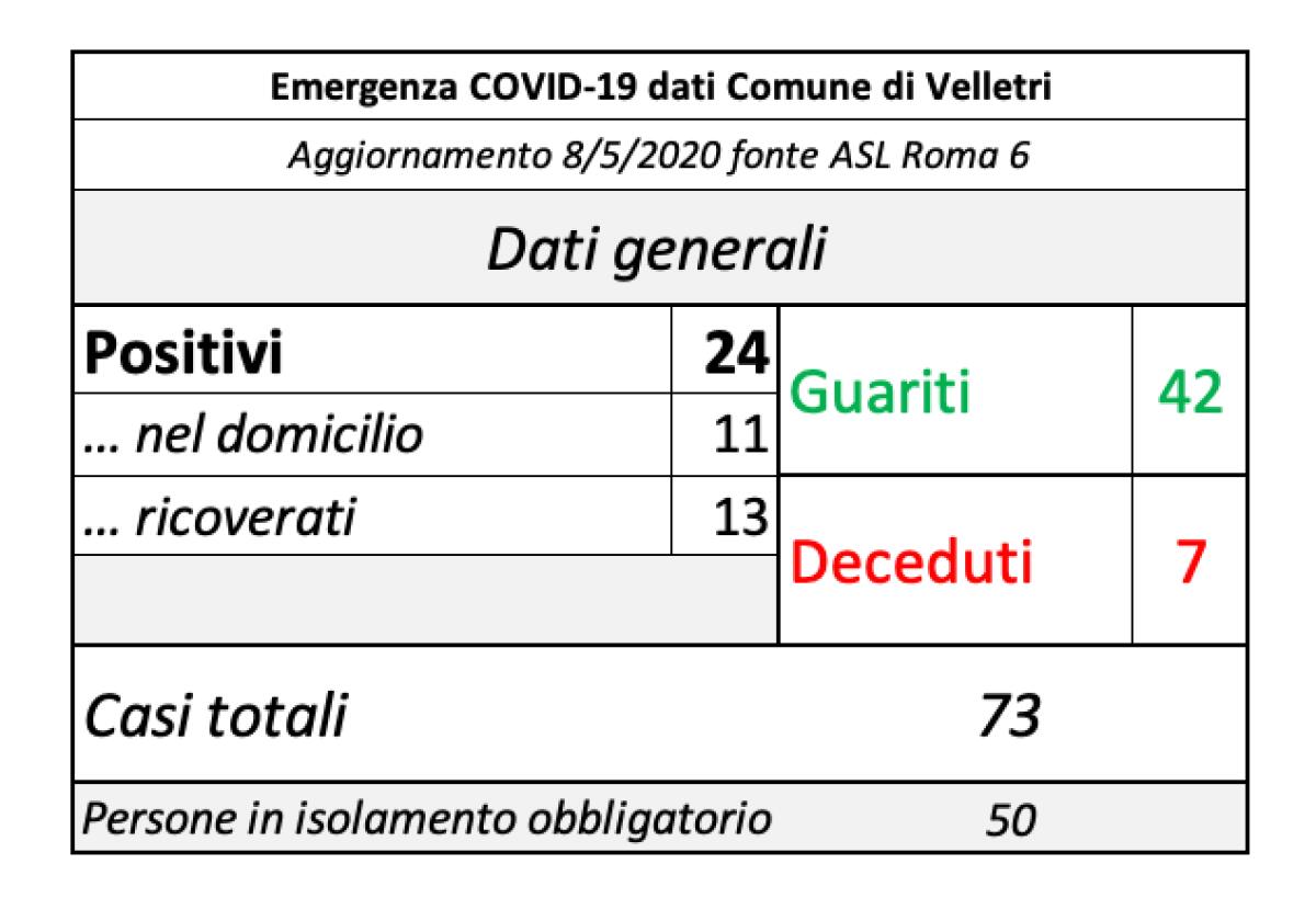 Covid-19, a Velletri aumenta il numero dei guariti. Ecco i dati aggiornati. - 
