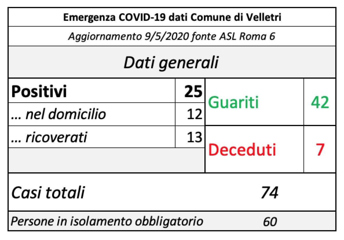 Un nuovo caso Covid-19 a Velletri: gli attuali positivi sono 25. 42 i guariti. - 