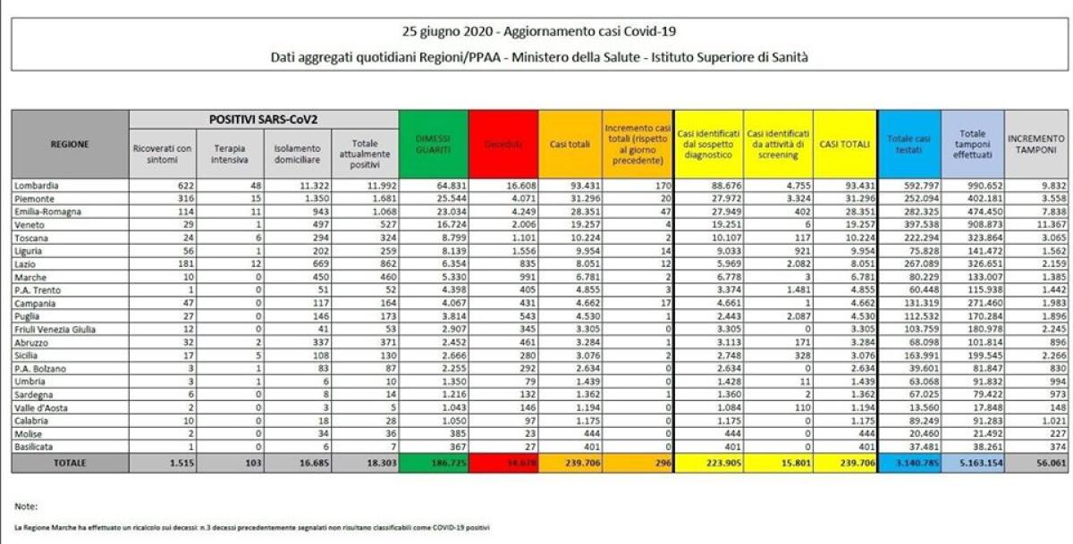 Coronavirus, l’assessore D’Amato: “nel Lazio 1 caso su 4 identificato grazie alle attività di screening”. - 