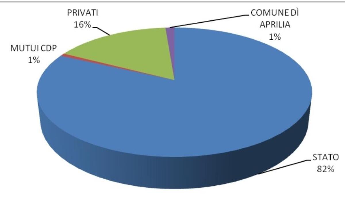 Aprilia, Moscardelli (Pd): "Se le scuole verranno ristrutturate è grazie al Governo" - 