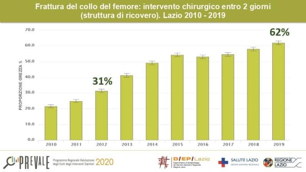 Sanità, "L'assistenza nel Lazio non si è mai fermata" - 