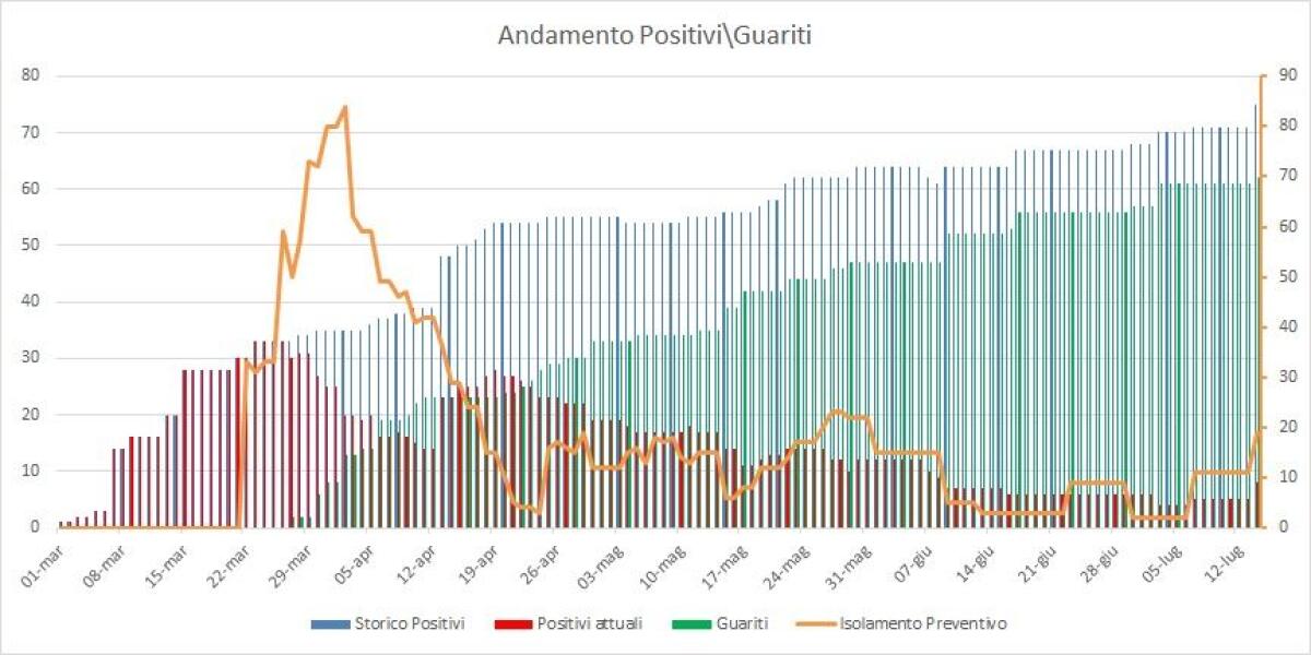 Tre nuovi casi Covid a Pomezia, i positivi salgono ad 8. - 