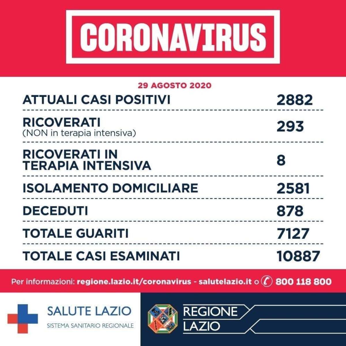 Covid-19: su 13 mila tamponi oggi nel Lazio si registrano 171 casi.  Nella Asl Roma6 16 nuovi contagi. - 