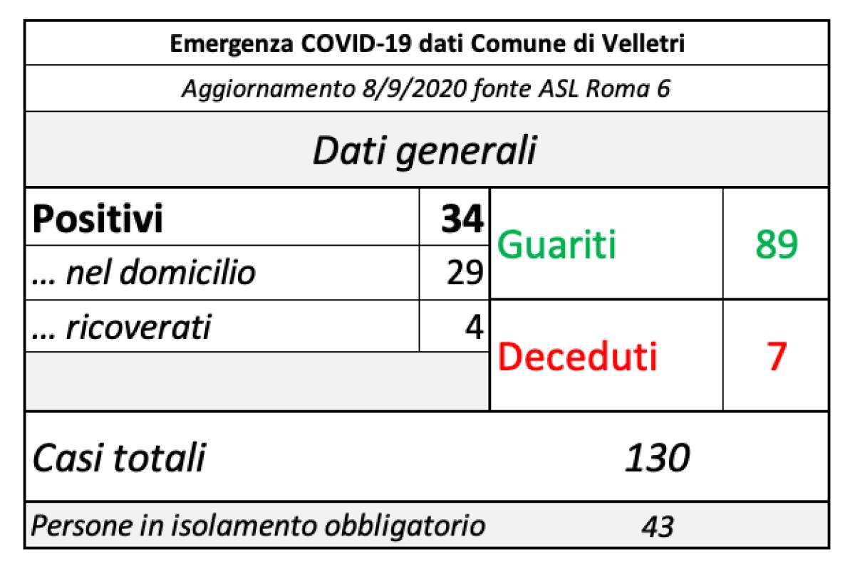 Coronavirus, dopo il rientro dalle vacanze aumentano casi anche a Velletri: 34 i positivi in città. - 