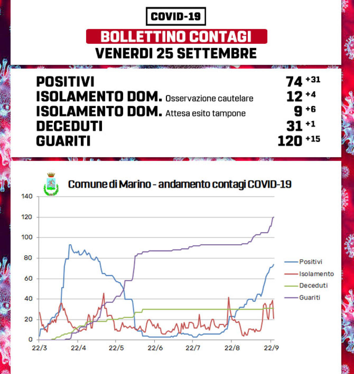 Coronavirus, si registra un decesso a Marino, i positivi in città salgono a 74. - 