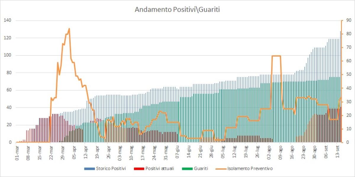 Nove nuovi casi di Coronavirus a Pomezia. I guariti salgono ad 82. - 