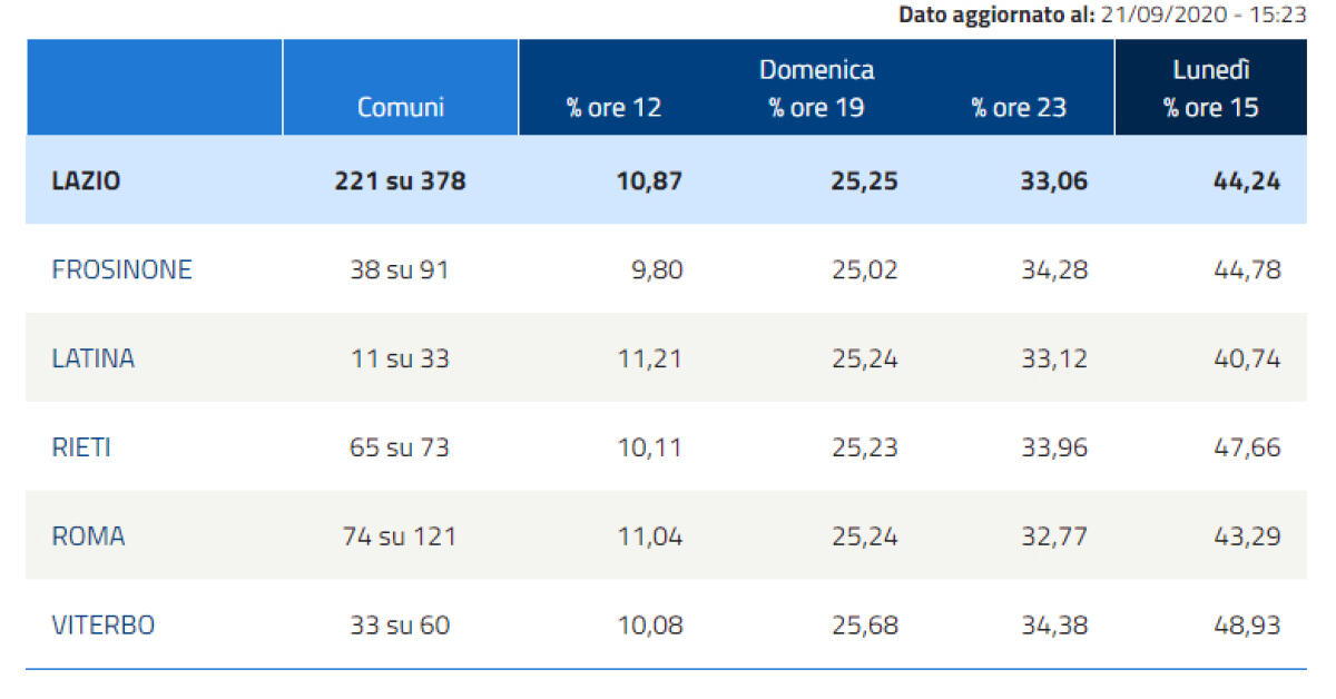 Referendum, avanti il Sì. Domani mattina lo spoglio per le comunali - 