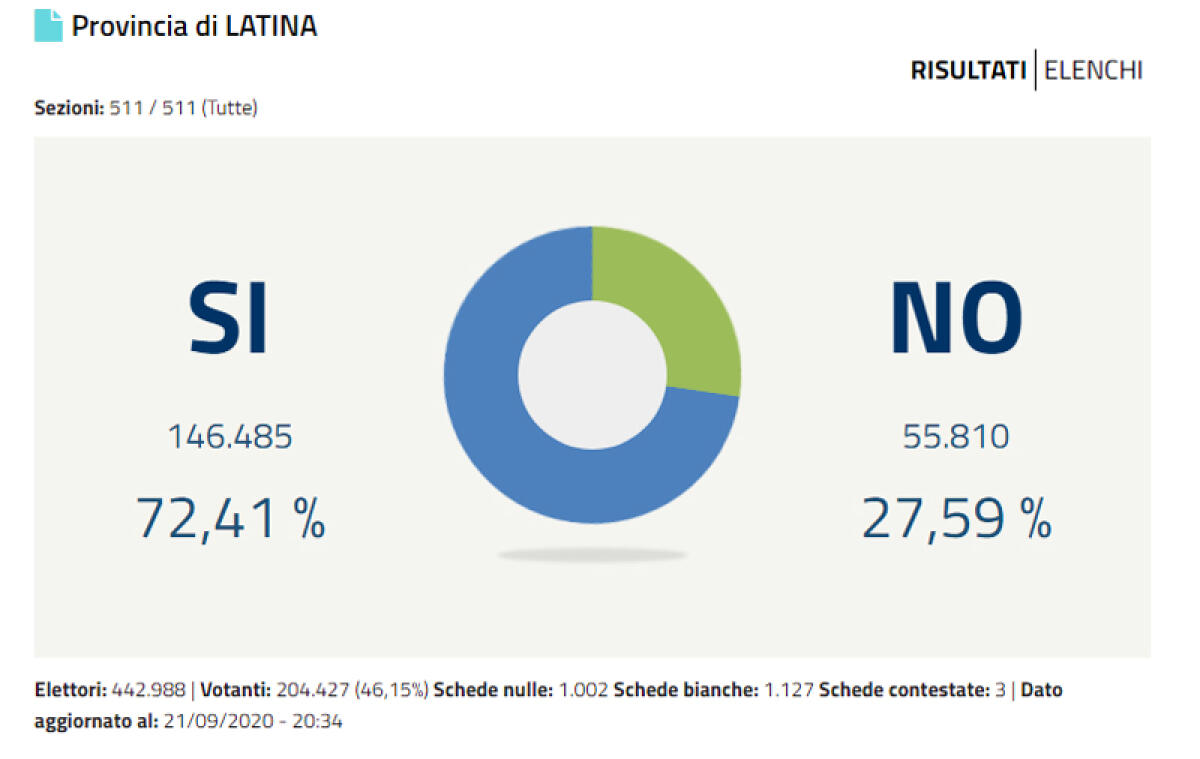 Netto successo del “sì” al referendum costituzionale anche nelle province de Lazio. Questa mattina lo spoglio delle Comunali. - 