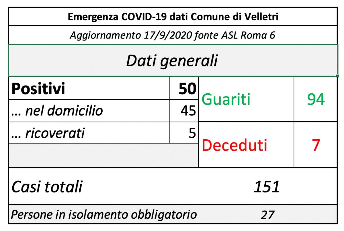 16 nuovi casi Covid a Velletri dall’ultima rilevazione dello scorso 8 Settembre. - 