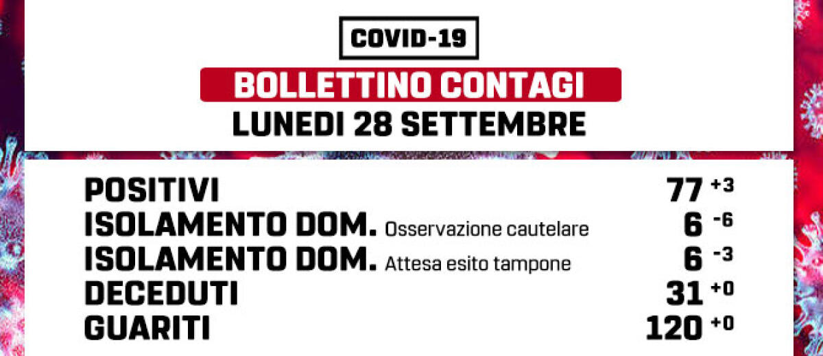 Tre nuovi contagi da Coronavirus nel Comune di Marino: i positivi salgono a 77. - 