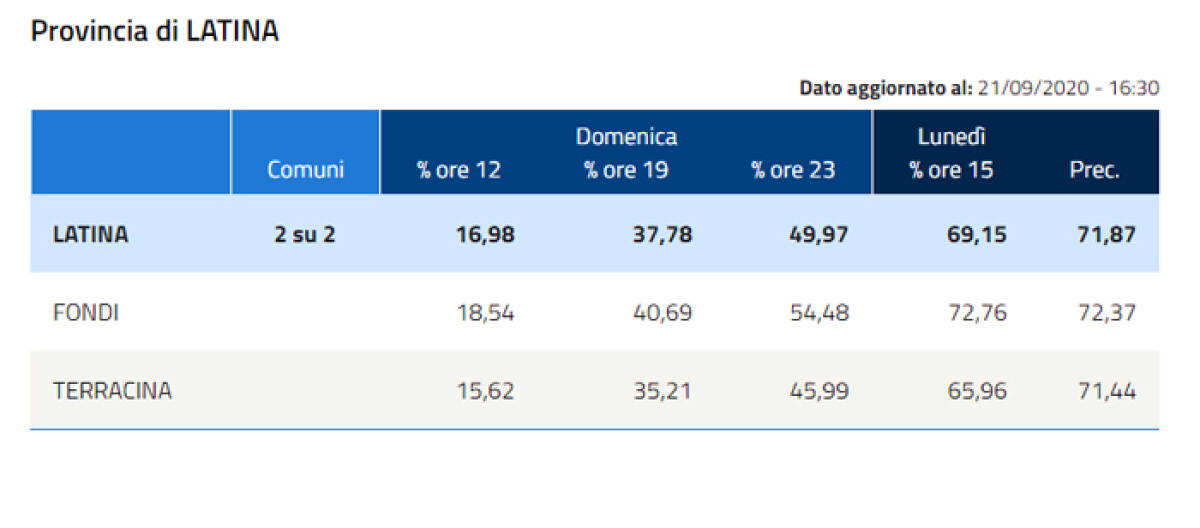 Elezioni comunali: ecco i dati dell’affluenza a Terracina, Fondi, Albano, Ariccia, Genzano e Rocca di Papa. - 