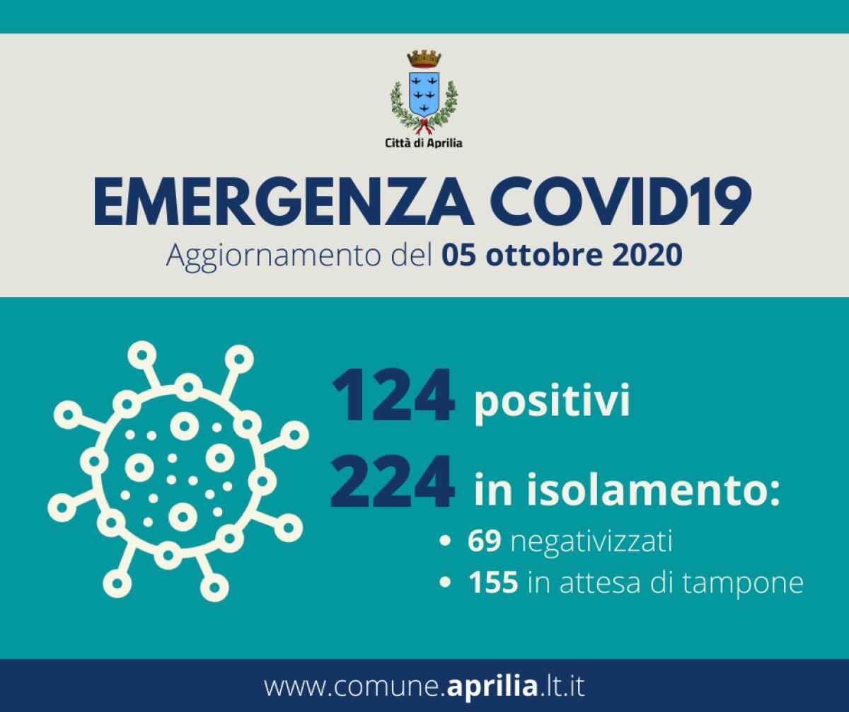 Oggi 4 nuovi casi ad Aprilia: i contagi salgono a 124. Ben 224 persone sono in isolamento precauzionale. Altri 3 studenti positivi. - 