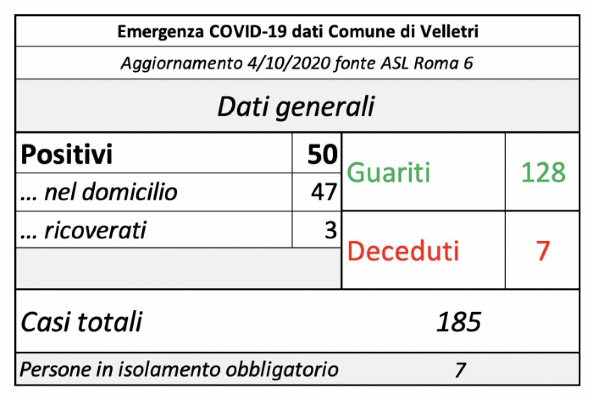 Covid, sette persone negativizzate a Velletri, il numero dei positivi in città scende a 50. - 