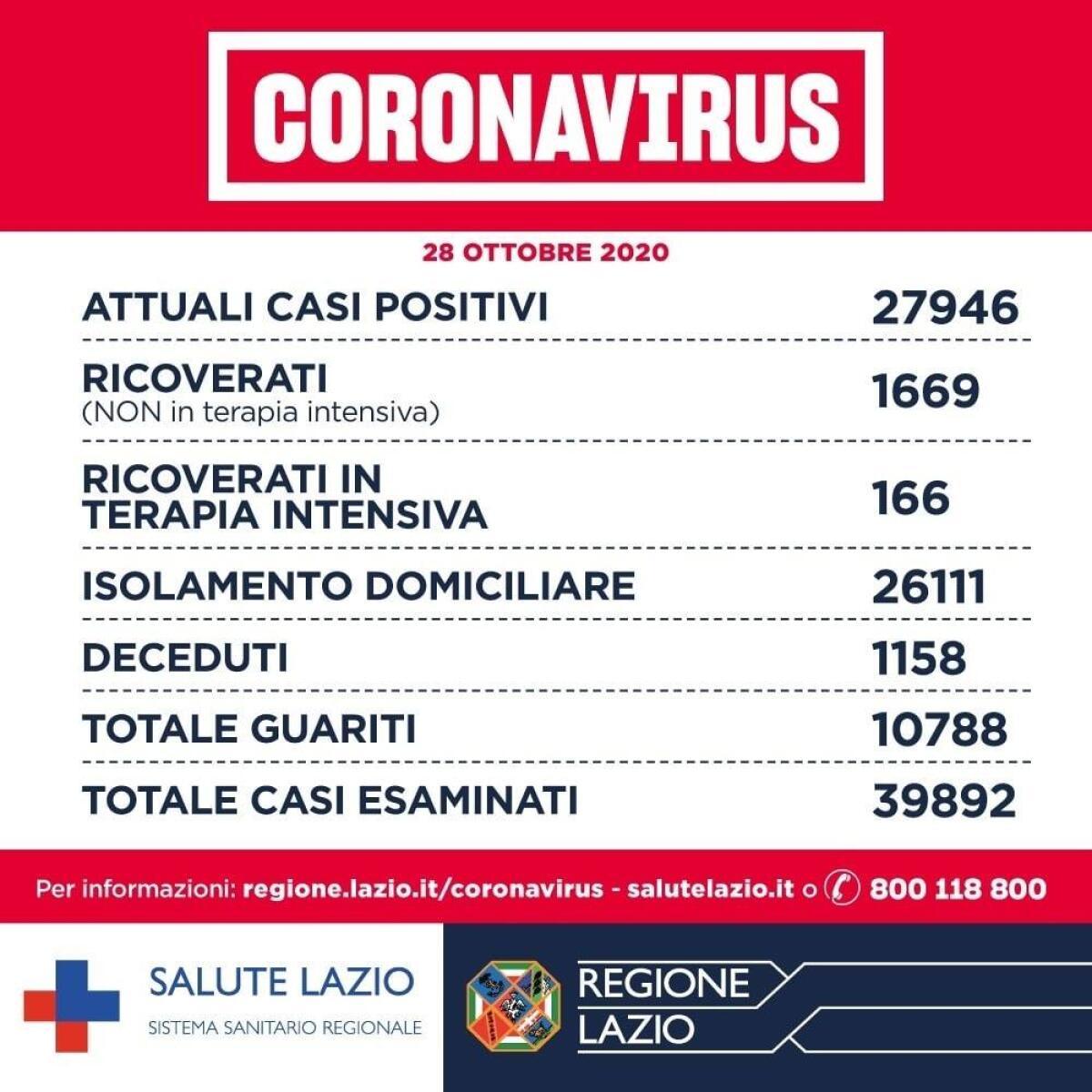 1.963 casi positivi al Covid oggi nel Lazio, 19 morti e 140 guariti. 189 i casi nella Asl Roma6 e tre decessi. - 