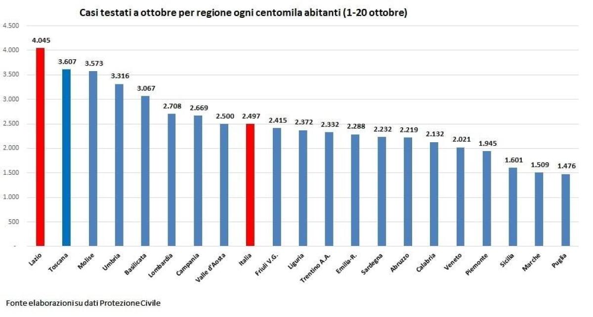 Il Lazio la prima Regione Italiana per casi testati ogni 100 mila abitanti. - 