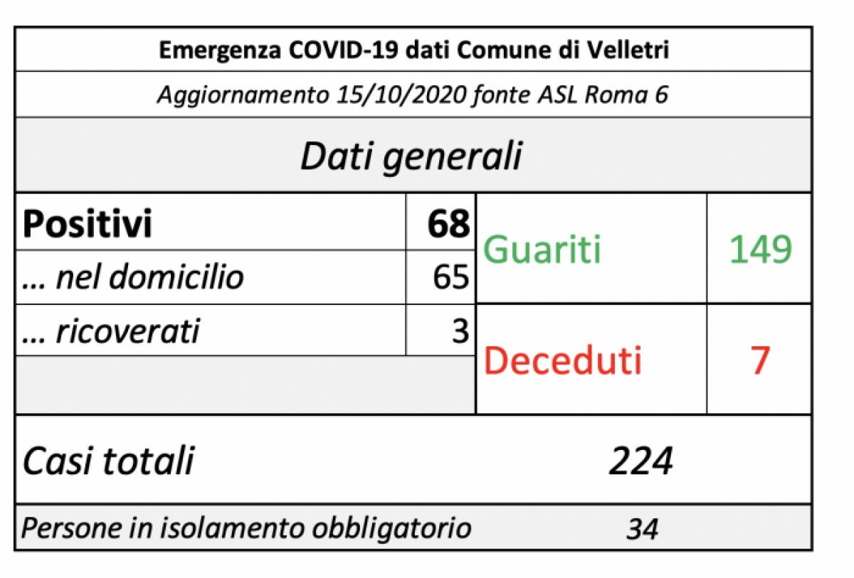 Sedici nuovi casi Covid a Velletri, gli attuali positivi salgono a 68. - 