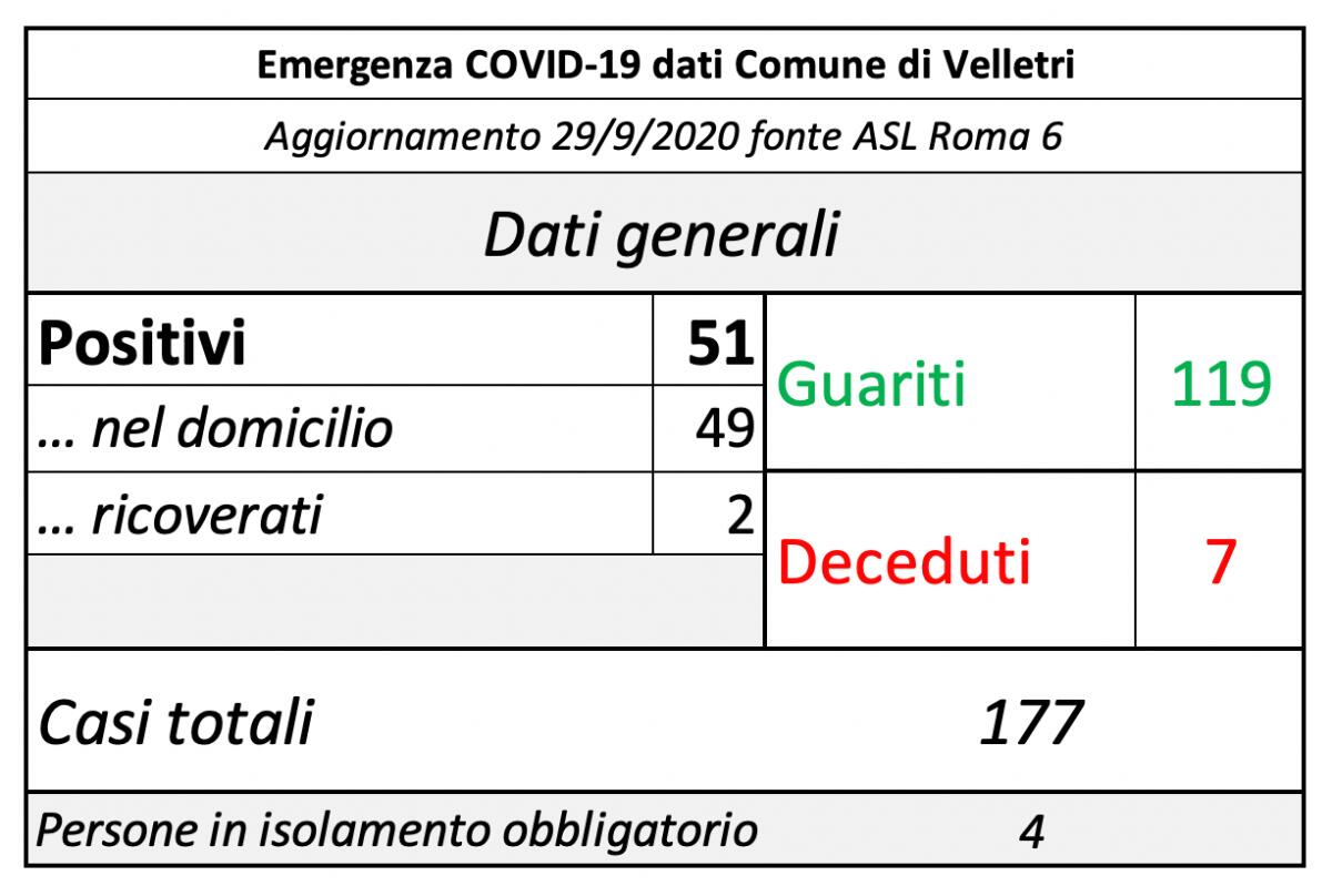 Situazione contagi Covid a Velletri: aumentano i guariti, diminuiscono i ricoveri. - 