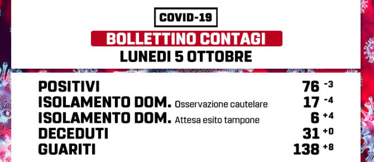 Tre guarigioni da Covid nel Comune di Marino: i positivi scendono a 76. - 