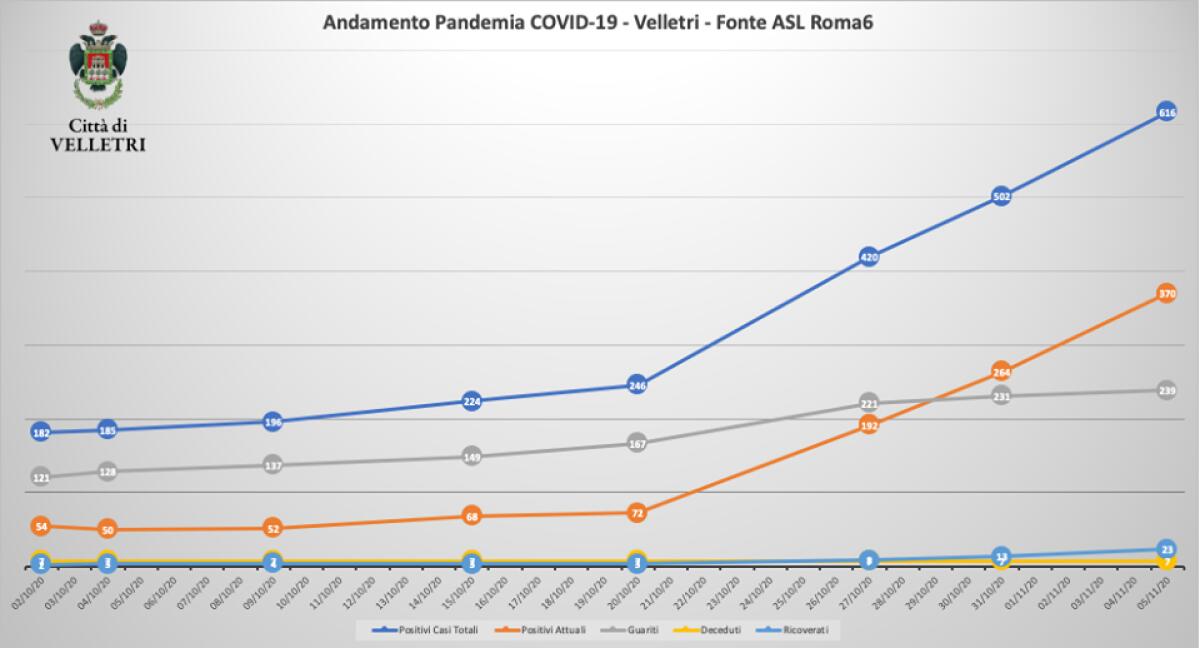 Coronavirus, il sindaco Pocci: "A Velletri crescita dati galoppante" - 