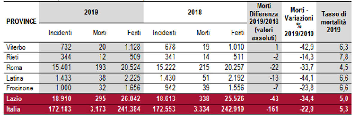 Istat: incidenti stradali, in aumento nelle province di Latina e Frosinone - 