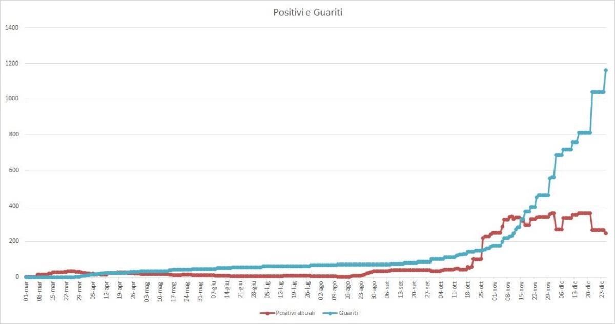 Scendono a 248 i casi positivi al Covid-19 a Pomezia: due decessi nell’ultima settimana. - 