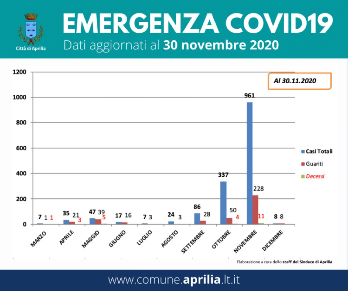 Aprilia - Coronavirus, 21-40 e 41-60 le fasce d'età più colpite. 11 decessi solo a novembre - 