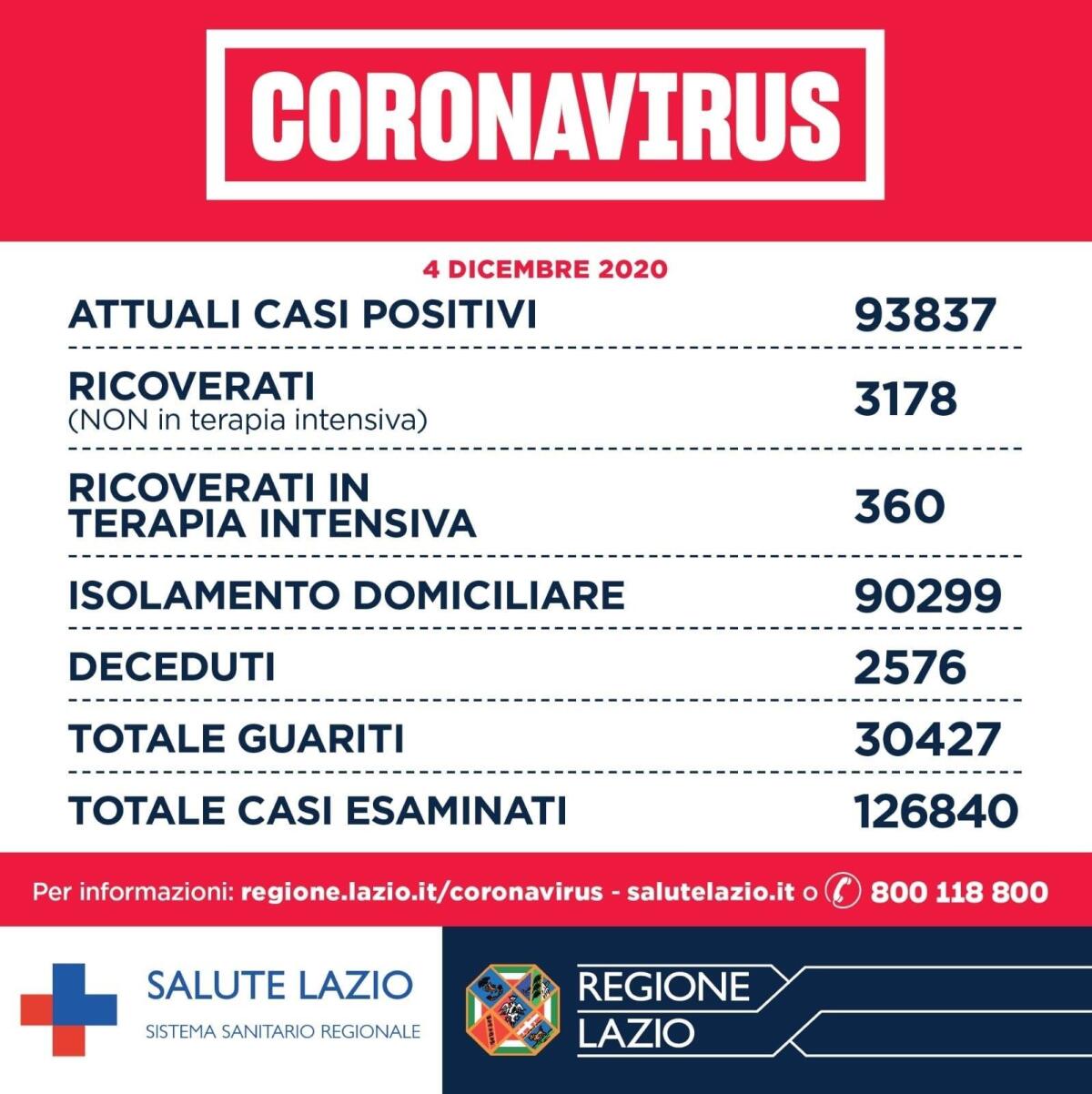 Coronavirus - Nel Lazio fatti 23 mila tamponi: 1.831 casi e 62 decessi. SALE a 1.04 il valore RT - 