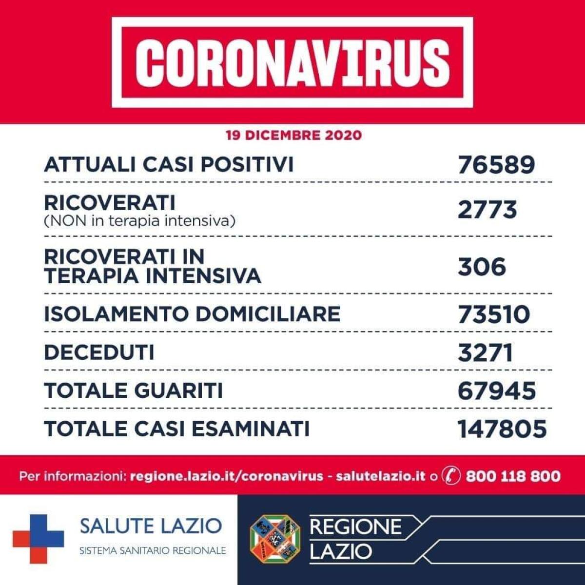 1.410 casi Covid nel Lazio e 41 decessi. Nella Asl Roma6 222 casi e 6 decessi. Cluster in due strutture per anziani di Nettuno ed Ardea. - 