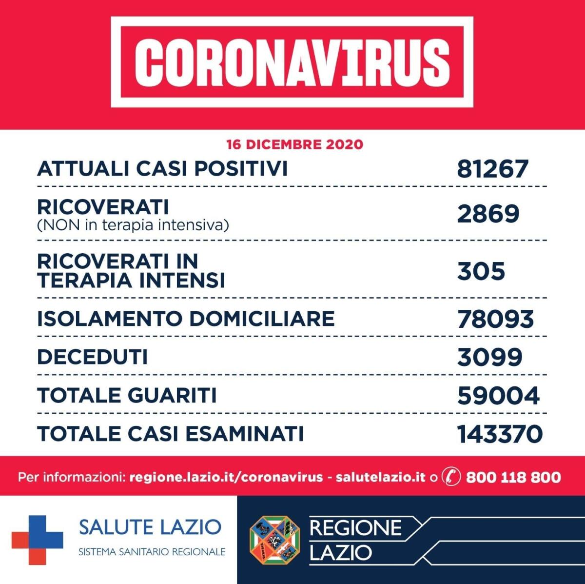 Coronavirus, nel Lazio su 16 mila tamponi 1.220 casi, 40 decessi. Record di guariti: sono più di 4 mila - 